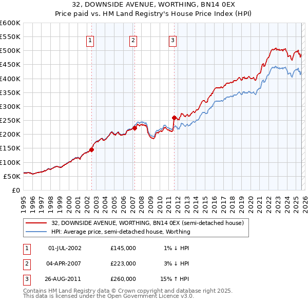 32, DOWNSIDE AVENUE, WORTHING, BN14 0EX: Price paid vs HM Land Registry's House Price Index