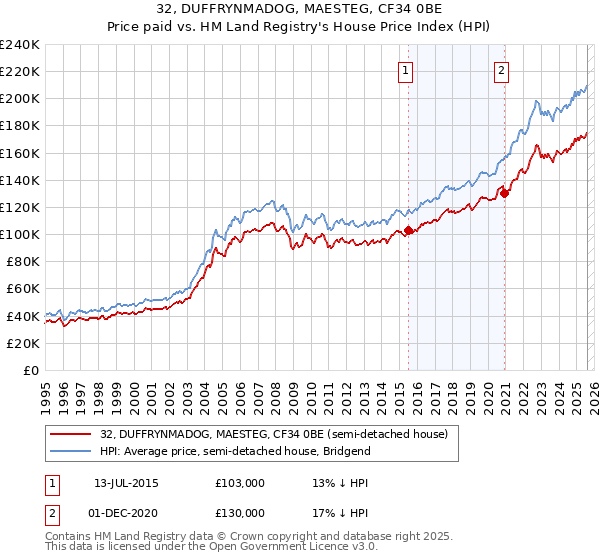 32, DUFFRYNMADOG, MAESTEG, CF34 0BE: Price paid vs HM Land Registry's House Price Index
