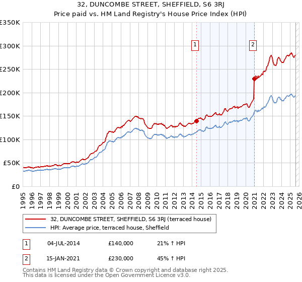32, DUNCOMBE STREET, SHEFFIELD, S6 3RJ: Price paid vs HM Land Registry's House Price Index