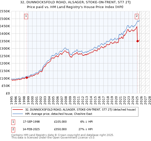 32, DUNNOCKSFOLD ROAD, ALSAGER, STOKE-ON-TRENT, ST7 2TJ: Price paid vs HM Land Registry's House Price Index