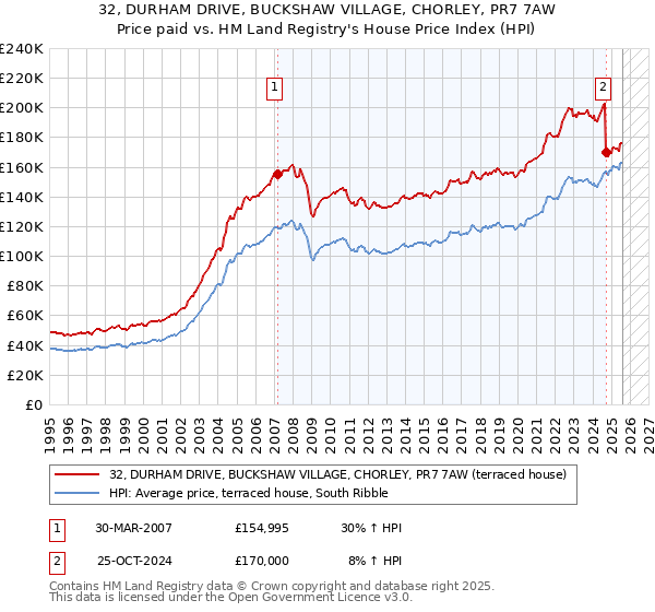 32, DURHAM DRIVE, BUCKSHAW VILLAGE, CHORLEY, PR7 7AW: Price paid vs HM Land Registry's House Price Index