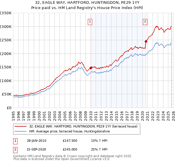 32, EAGLE WAY, HARTFORD, HUNTINGDON, PE29 1YY: Price paid vs HM Land Registry's House Price Index