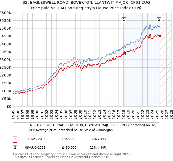 32, EAGLESWELL ROAD, BOVERTON, LLANTWIT MAJOR, CF61 2UG: Price paid vs HM Land Registry's House Price Index