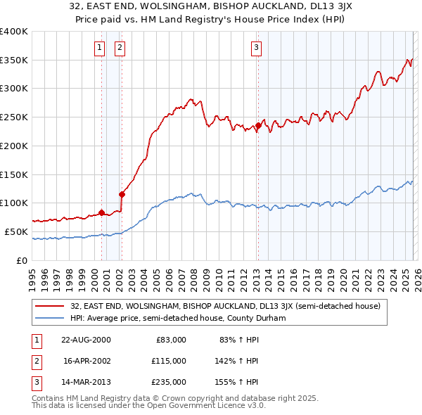 32, EAST END, WOLSINGHAM, BISHOP AUCKLAND, DL13 3JX: Price paid vs HM Land Registry's House Price Index