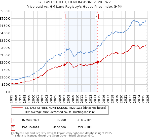 32, EAST STREET, HUNTINGDON, PE29 1WZ: Price paid vs HM Land Registry's House Price Index