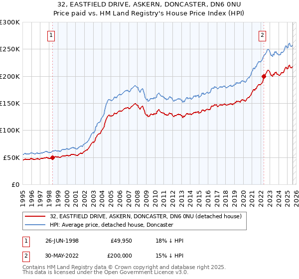 32, EASTFIELD DRIVE, ASKERN, DONCASTER, DN6 0NU: Price paid vs HM Land Registry's House Price Index