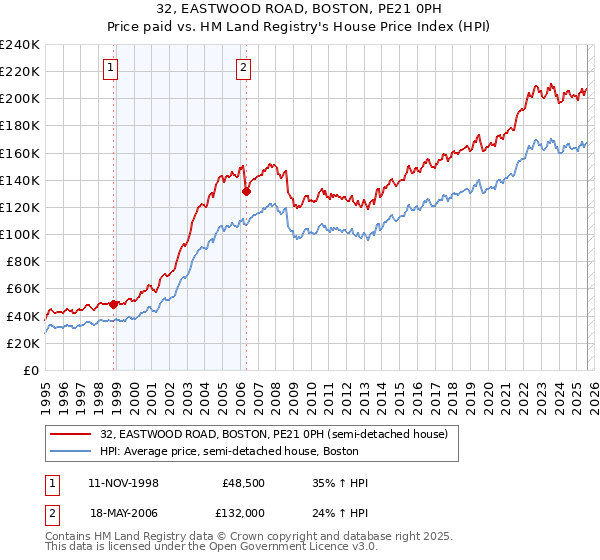 32, EASTWOOD ROAD, BOSTON, PE21 0PH: Price paid vs HM Land Registry's House Price Index