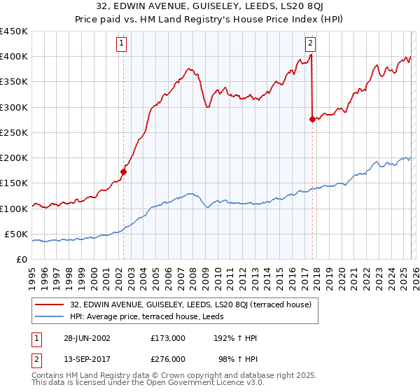 32, EDWIN AVENUE, GUISELEY, LEEDS, LS20 8QJ: Price paid vs HM Land Registry's House Price Index