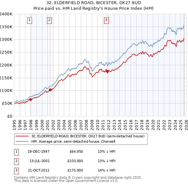 32, ELDERFIELD ROAD, BICESTER, OX27 8UD: Price paid vs HM Land Registry's House Price Index