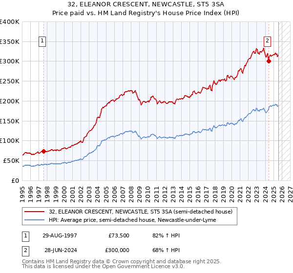 32, ELEANOR CRESCENT, NEWCASTLE, ST5 3SA: Price paid vs HM Land Registry's House Price Index