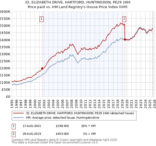 32, ELIZABETH DRIVE, HARTFORD, HUNTINGDON, PE29 1WA: Price paid vs HM Land Registry's House Price Index