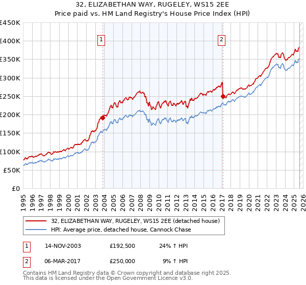 32, ELIZABETHAN WAY, RUGELEY, WS15 2EE: Price paid vs HM Land Registry's House Price Index