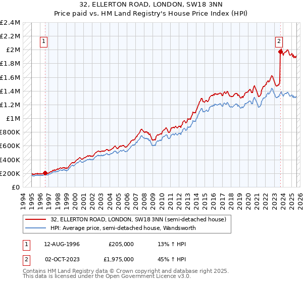 32, ELLERTON ROAD, LONDON, SW18 3NN: Price paid vs HM Land Registry's House Price Index