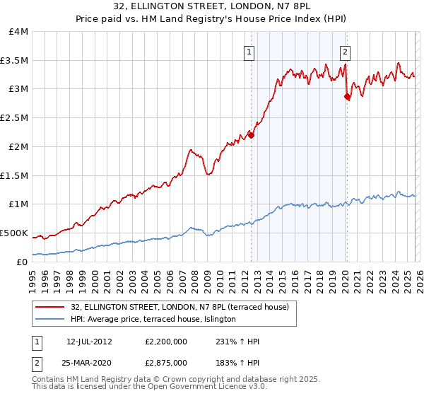 32, ELLINGTON STREET, LONDON, N7 8PL: Price paid vs HM Land Registry's House Price Index
