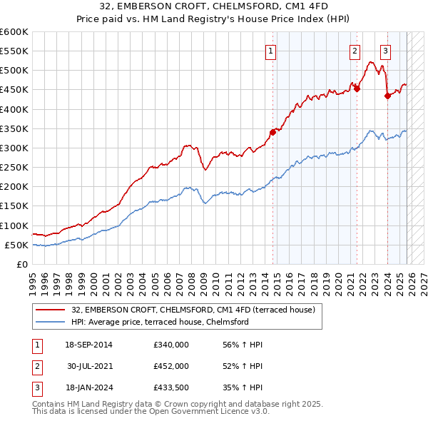 32, EMBERSON CROFT, CHELMSFORD, CM1 4FD: Price paid vs HM Land Registry's House Price Index