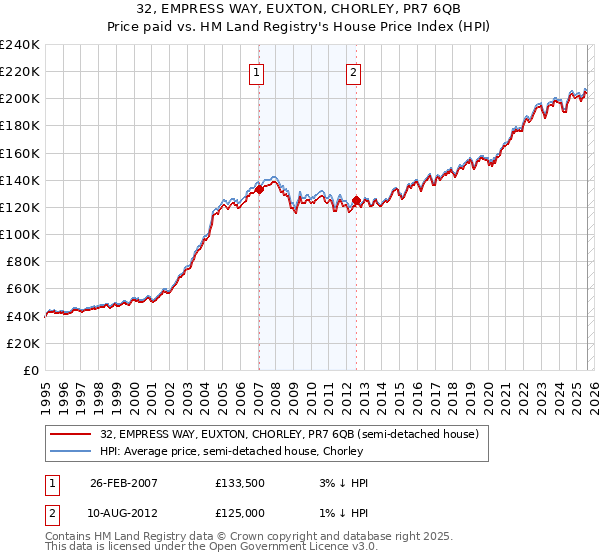 32, EMPRESS WAY, EUXTON, CHORLEY, PR7 6QB: Price paid vs HM Land Registry's House Price Index
