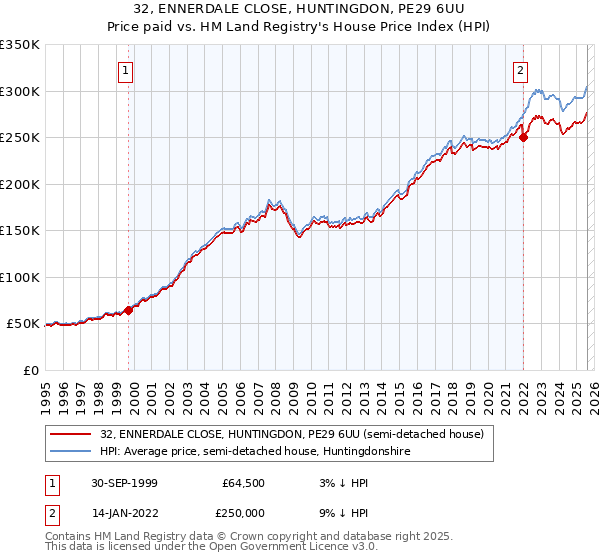 32, ENNERDALE CLOSE, HUNTINGDON, PE29 6UU: Price paid vs HM Land Registry's House Price Index