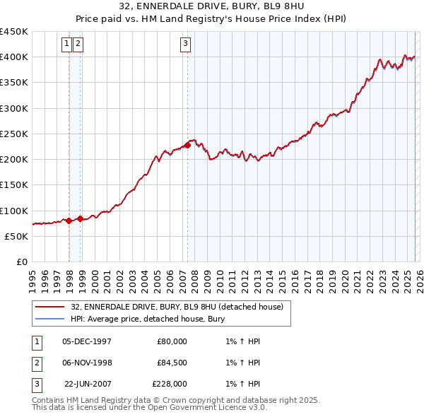 32, ENNERDALE DRIVE, BURY, BL9 8HU: Price paid vs HM Land Registry's House Price Index