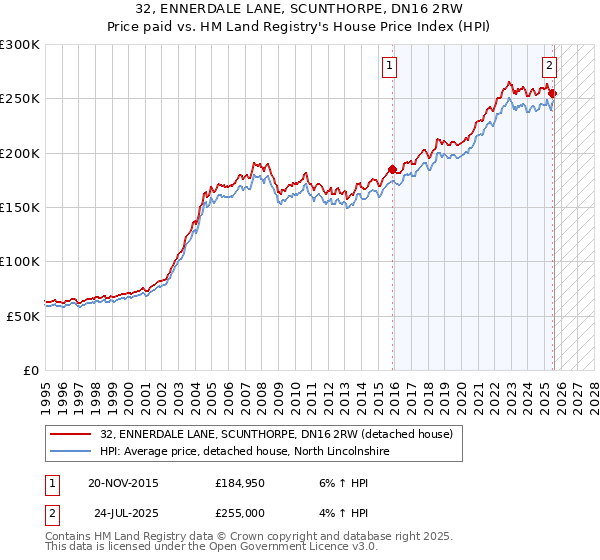 32, ENNERDALE LANE, SCUNTHORPE, DN16 2RW: Price paid vs HM Land Registry's House Price Index