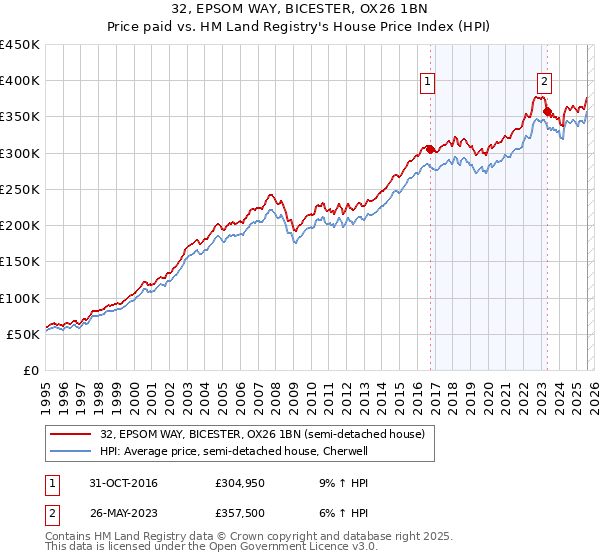 32, EPSOM WAY, BICESTER, OX26 1BN: Price paid vs HM Land Registry's House Price Index