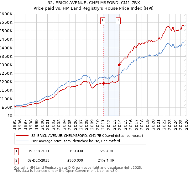 32, ERICK AVENUE, CHELMSFORD, CM1 7BX: Price paid vs HM Land Registry's House Price Index