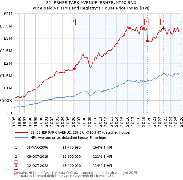 32, ESHER PARK AVENUE, ESHER, KT10 9NX: Price paid vs HM Land Registry's House Price Index