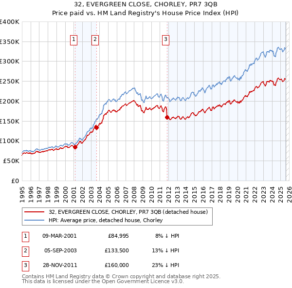 32, EVERGREEN CLOSE, CHORLEY, PR7 3QB: Price paid vs HM Land Registry's House Price Index