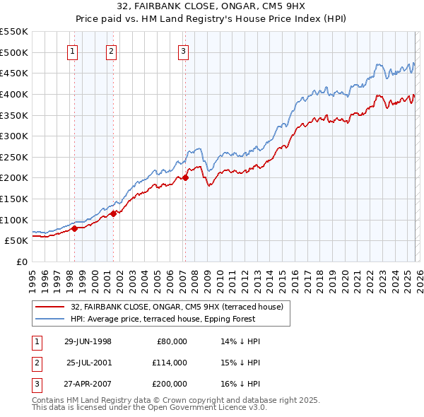 32, FAIRBANK CLOSE, ONGAR, CM5 9HX: Price paid vs HM Land Registry's House Price Index