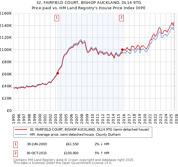 32, FAIRFIELD COURT, BISHOP AUCKLAND, DL14 9TG: Price paid vs HM Land Registry's House Price Index