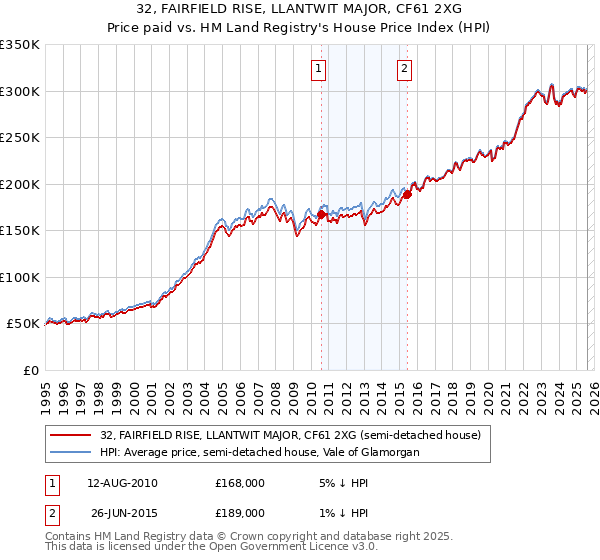32, FAIRFIELD RISE, LLANTWIT MAJOR, CF61 2XG: Price paid vs HM Land Registry's House Price Index