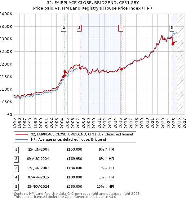 32, FAIRPLACE CLOSE, BRIDGEND, CF31 5BY: Price paid vs HM Land Registry's House Price Index