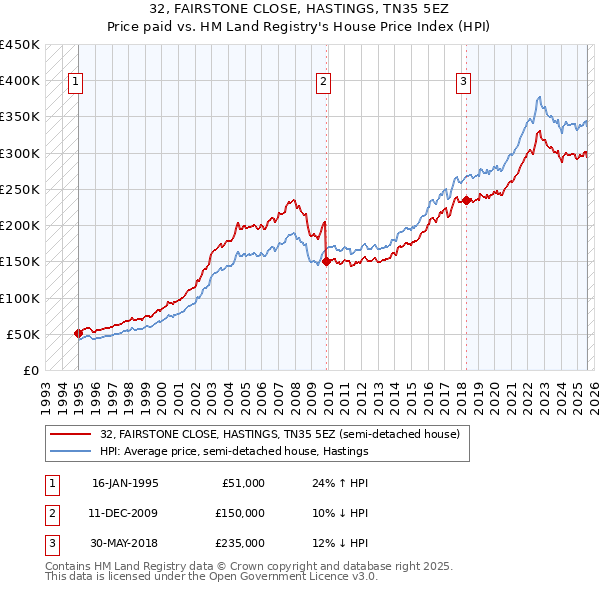 32, FAIRSTONE CLOSE, HASTINGS, TN35 5EZ: Price paid vs HM Land Registry's House Price Index