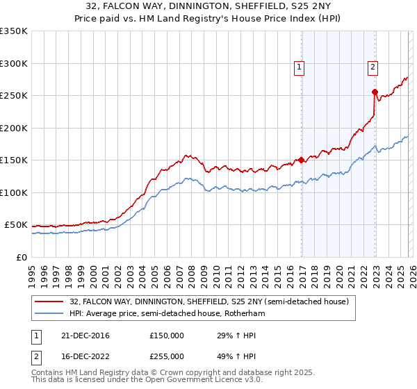32, FALCON WAY, DINNINGTON, SHEFFIELD, S25 2NY: Price paid vs HM Land Registry's House Price Index