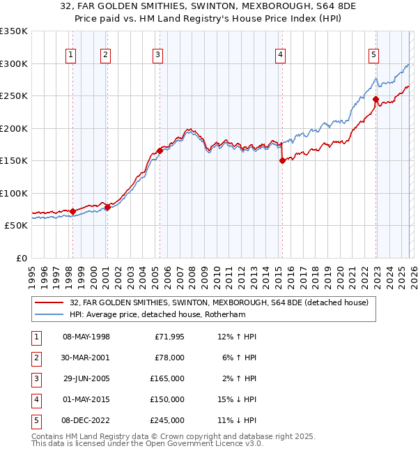 32, FAR GOLDEN SMITHIES, SWINTON, MEXBOROUGH, S64 8DE: Price paid vs HM Land Registry's House Price Index