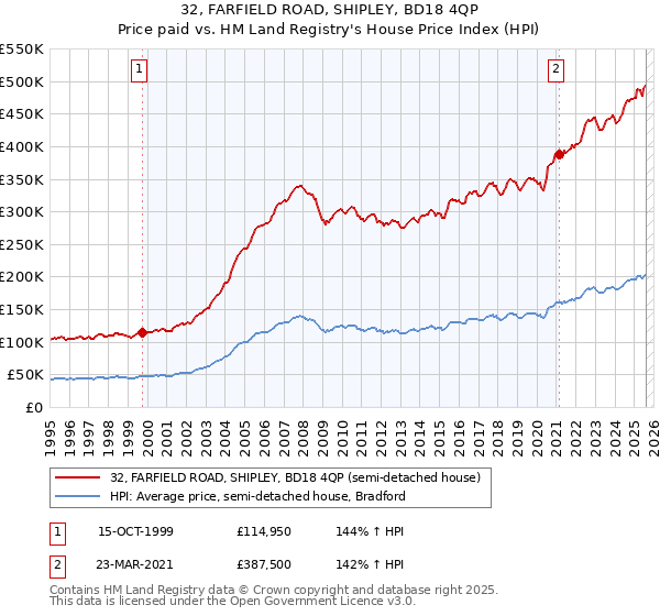 32, FARFIELD ROAD, SHIPLEY, BD18 4QP: Price paid vs HM Land Registry's House Price Index