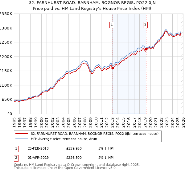 32, FARNHURST ROAD, BARNHAM, BOGNOR REGIS, PO22 0JN: Price paid vs HM Land Registry's House Price Index