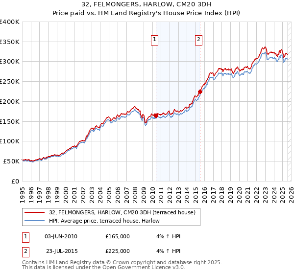 32, FELMONGERS, HARLOW, CM20 3DH: Price paid vs HM Land Registry's House Price Index