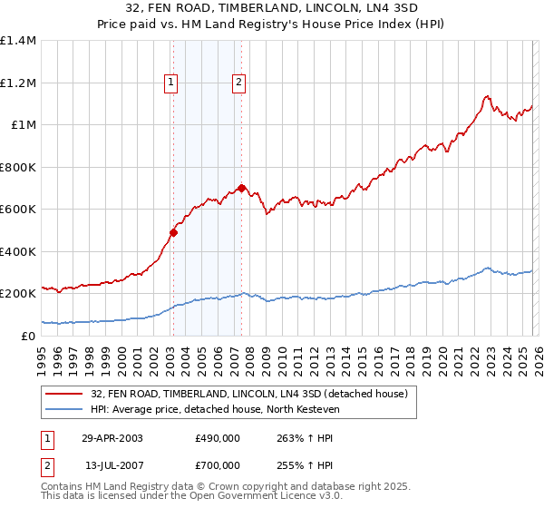 32, FEN ROAD, TIMBERLAND, LINCOLN, LN4 3SD: Price paid vs HM Land Registry's House Price Index