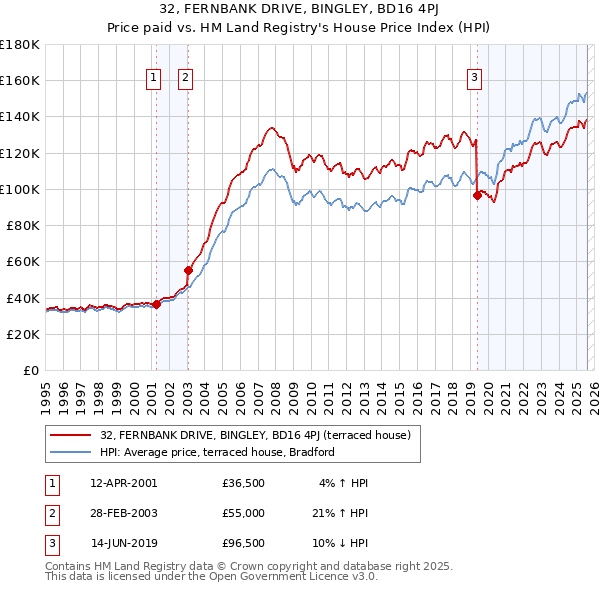 32, FERNBANK DRIVE, BINGLEY, BD16 4PJ: Price paid vs HM Land Registry's House Price Index