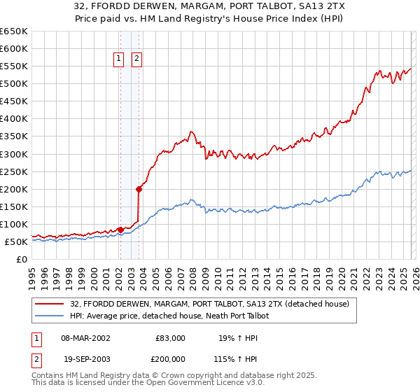 32, FFORDD DERWEN, MARGAM, PORT TALBOT, SA13 2TX: Price paid vs HM Land Registry's House Price Index