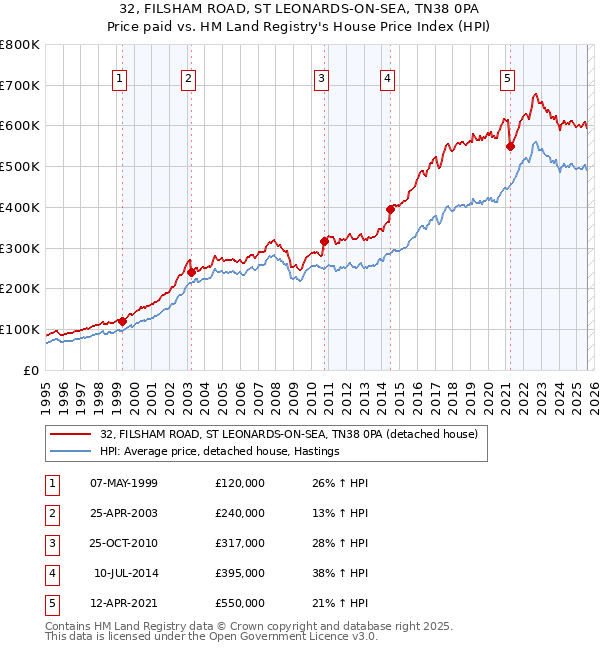 32, FILSHAM ROAD, ST LEONARDS-ON-SEA, TN38 0PA: Price paid vs HM Land Registry's House Price Index