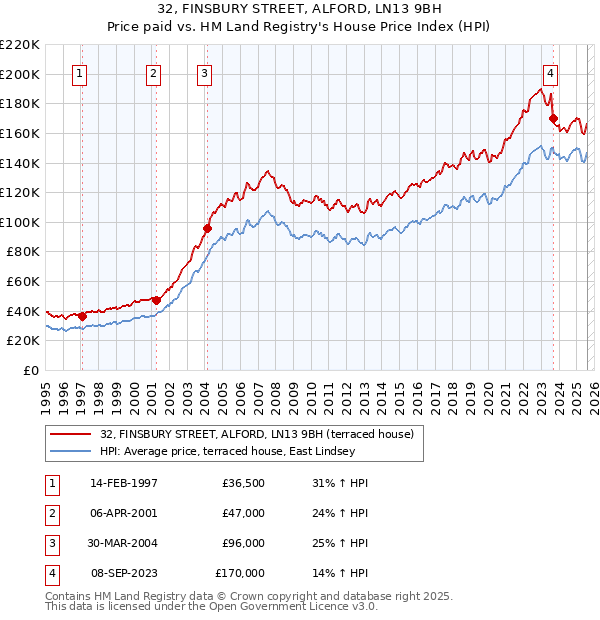 32, FINSBURY STREET, ALFORD, LN13 9BH: Price paid vs HM Land Registry's House Price Index