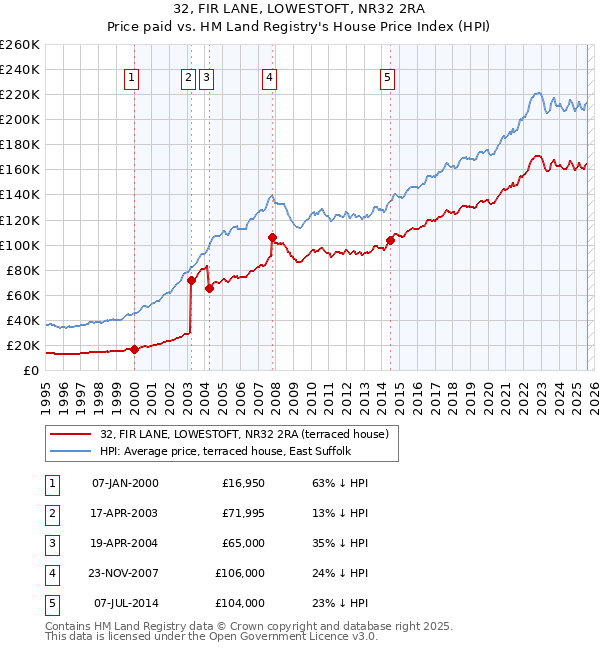 32, FIR LANE, LOWESTOFT, NR32 2RA: Price paid vs HM Land Registry's House Price Index
