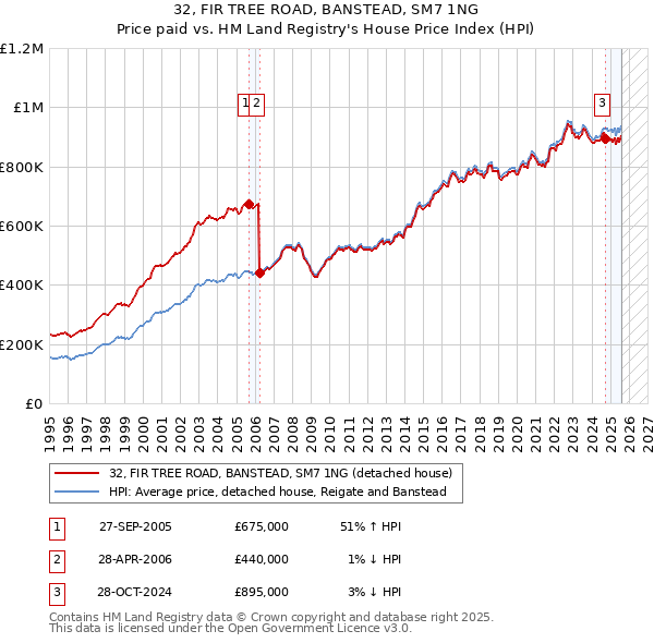 32, FIR TREE ROAD, BANSTEAD, SM7 1NG: Price paid vs HM Land Registry's House Price Index