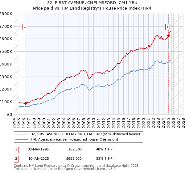 32, FIRST AVENUE, CHELMSFORD, CM1 1RU: Price paid vs HM Land Registry's House Price Index