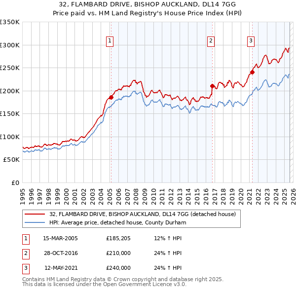 32, FLAMBARD DRIVE, BISHOP AUCKLAND, DL14 7GG: Price paid vs HM Land Registry's House Price Index