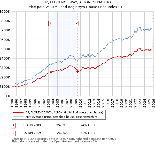 32, FLORENCE WAY, ALTON, GU34 1UG: Price paid vs HM Land Registry's House Price Index