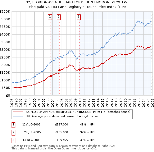 32, FLORIDA AVENUE, HARTFORD, HUNTINGDON, PE29 1PY: Price paid vs HM Land Registry's House Price Index
