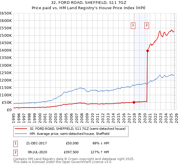 32, FORD ROAD, SHEFFIELD, S11 7GZ: Price paid vs HM Land Registry's House Price Index