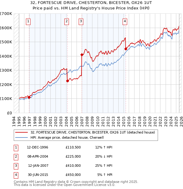 32, FORTESCUE DRIVE, CHESTERTON, BICESTER, OX26 1UT: Price paid vs HM Land Registry's House Price Index